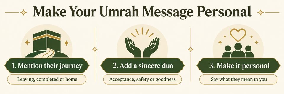 Three steps to write a personal Umrah Mubarak message: mention their journey, add a sincere dua, and include a personal thought.